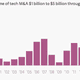 Image for article titled Small-fry tech M&A is at its most frenzied since the dot-com bubble